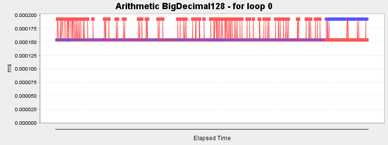 Arithmetic BigDecimal128 - for loop 0